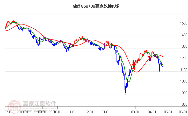 858708储能赢家乾坤K线工具