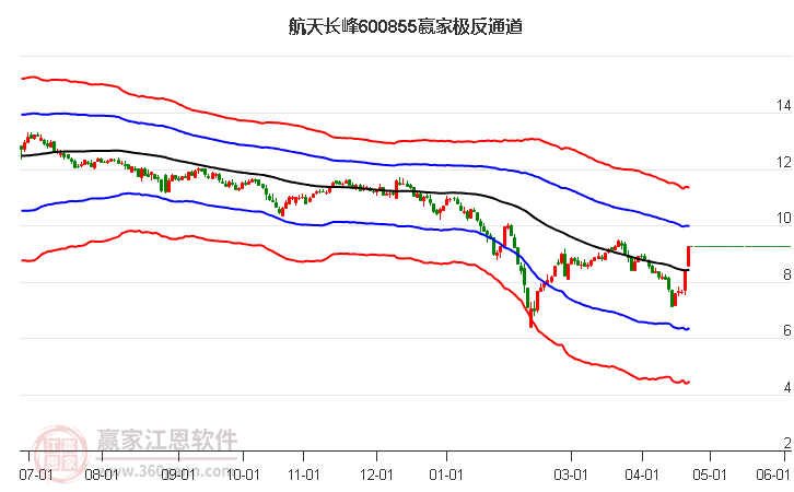600855航天長峰贏家極反通道工具