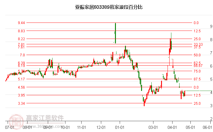 603389亞振家居波段百分比工具
