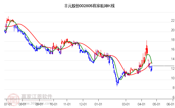 002805豐元股份贏家乾坤K線工具 002805豐元股份贏家乾坤K線工具