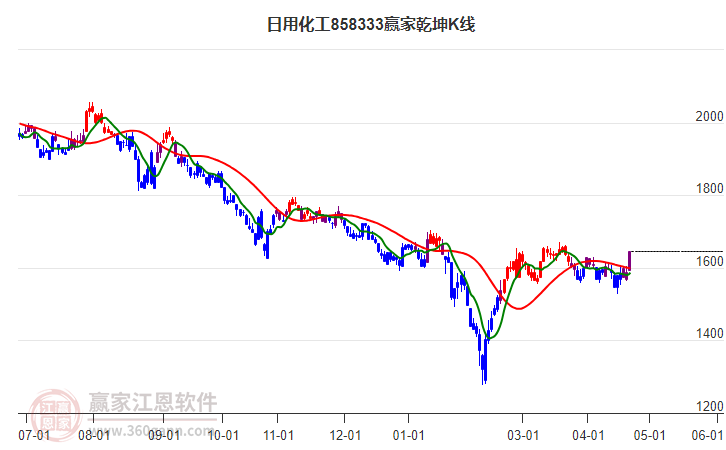 858333日用化工贏家乾坤K線工具