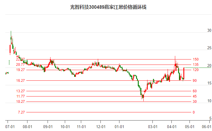 300489光智科技江恩價格循環(huán)線工具