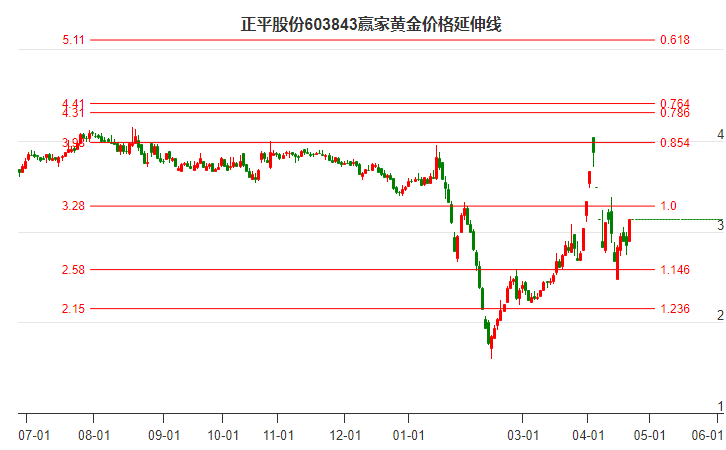 603843正平股份黃金價(jià)格延伸線工具