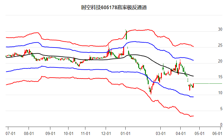 605178時(shí)空科技贏家極反通道工具 605178時(shí)空科技贏家極反通道工具