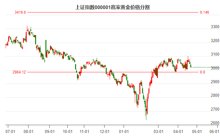 上證指數(shù) 上證指數(shù)