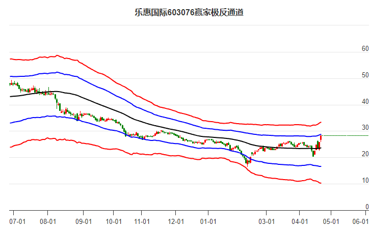 603076樂(lè)惠國(guó)際贏家極反通道工具 603076樂(lè)惠國(guó)際贏家極反通道工具