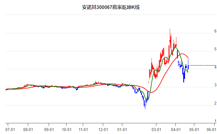 300067安诺其赢家乾坤K线工具