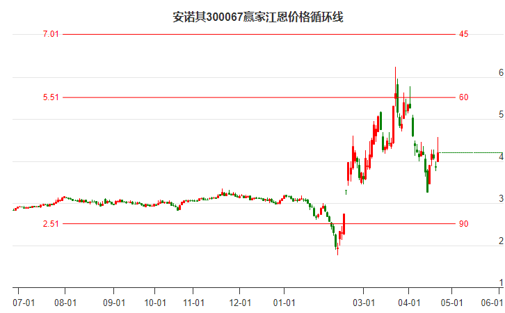 300067安诺其江恩价格循环线工具