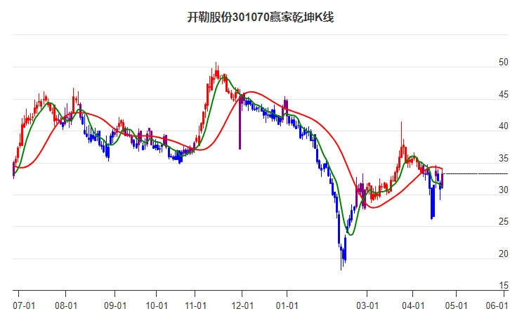 301070开勒股份赢家乾坤K线工具