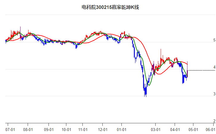 300215電科院贏家乾坤K線工具