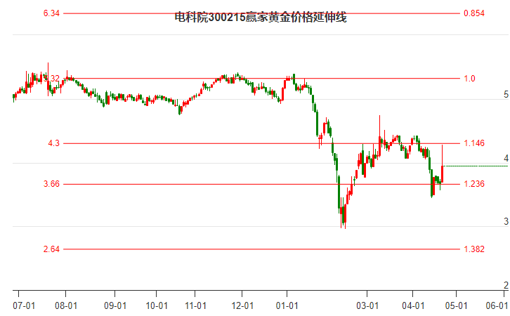 300215電科院黃金價(jià)格延伸線工具
