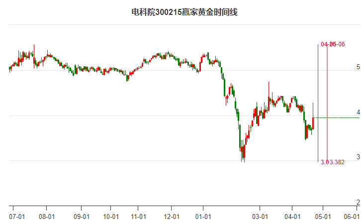 300215電科院黃金時(shí)間周期線工具