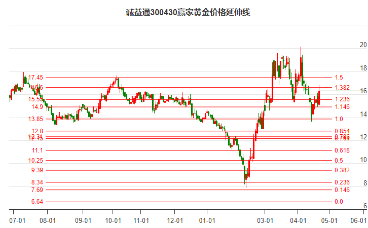 300430诚益通黄金价格延伸线工具