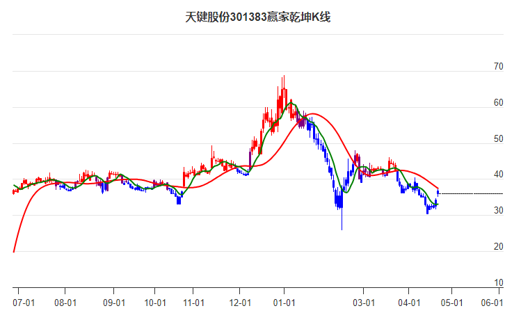 301383天键股份赢家乾坤K线工具