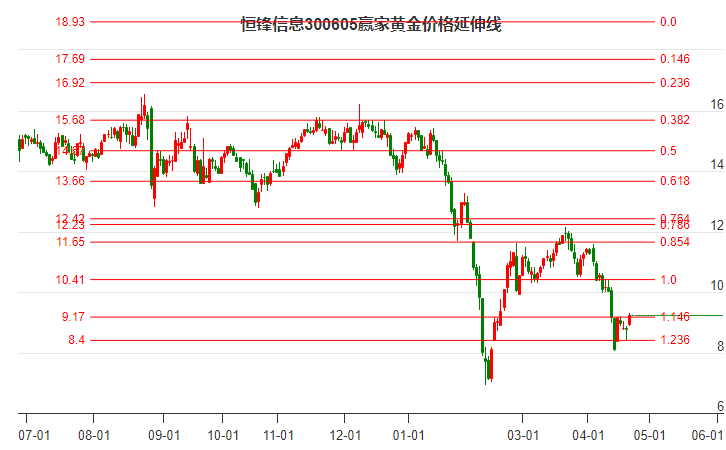 300605恒鋒信息黃金價格延伸線工具 300605恒鋒信息黃金價格延伸線工具