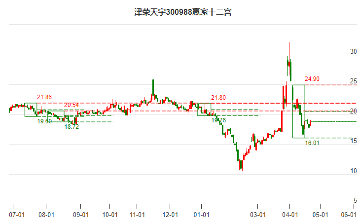 300988津荣天宇赢家十二宫工具