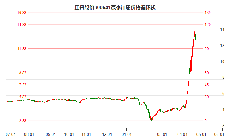 300641正丹股份江恩价格循环线工具