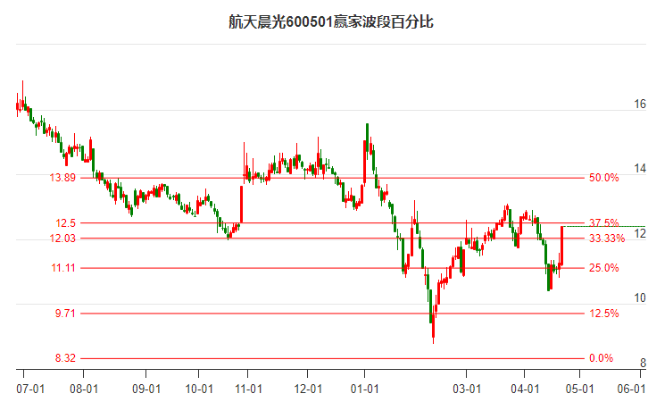 600501航天晨光波段百分比工具