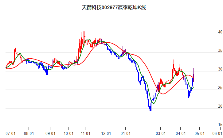 002977天箭科技赢家乾坤K线工具