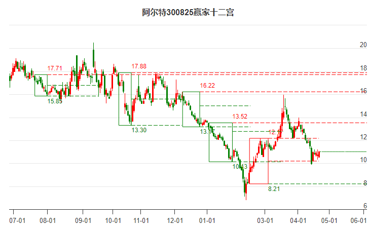 300825阿尔特赢家十二宫工具