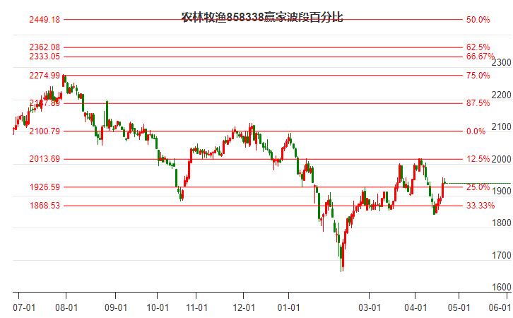 农林牧渔行业波段百分比工具