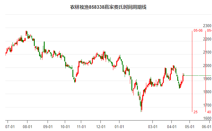 农林牧渔行业费氏时间周期线工具