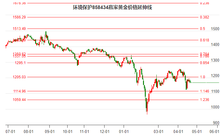 环境保护行业黄金价格延伸线工具