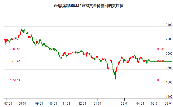 仓储物流行业黄金价格回调支撑位工具