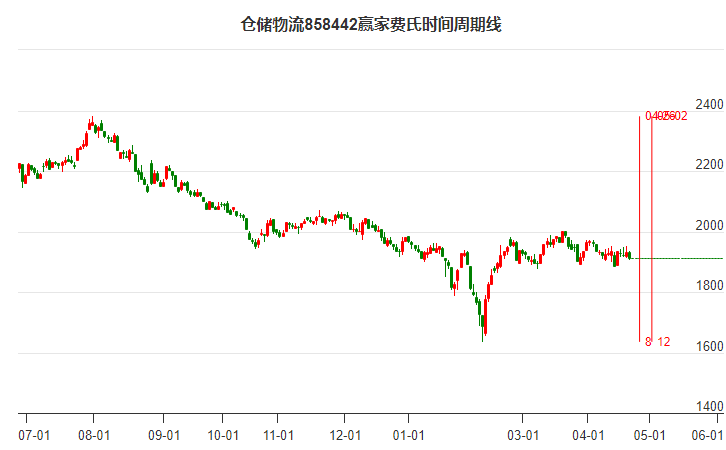 仓储物流行业费氏时间周期线工具