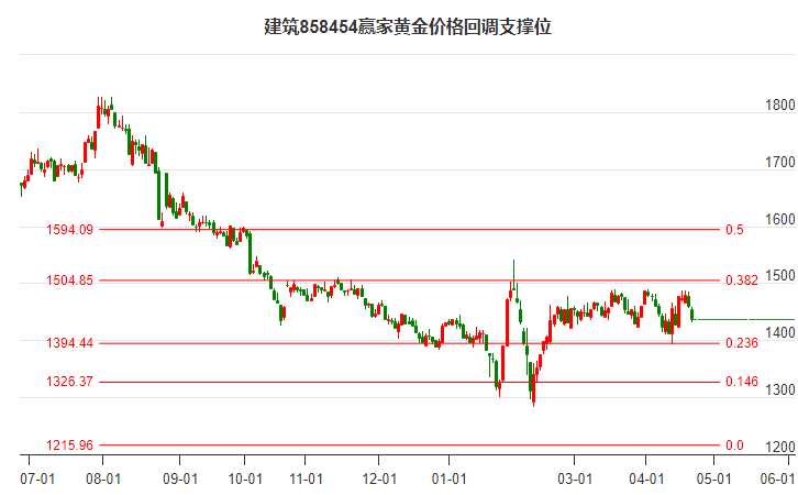 建筑行业黄金价格回调支撑位工具