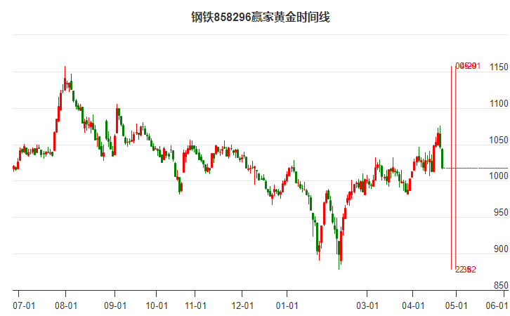 4月25日钢铁龙头股排名前十：钒钛股份上涨4.21%