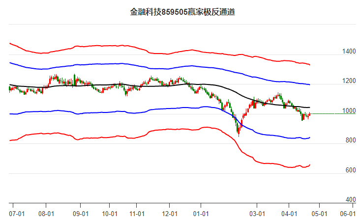 859505金融科技贏家極反通道工具 859505金融科技贏家極反通道工具