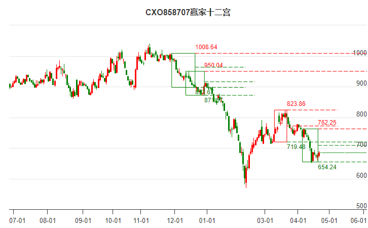 858707CXO贏家十二宮工具