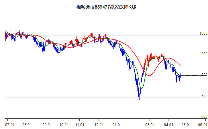 859477视频会议赢家乾坤K线工具