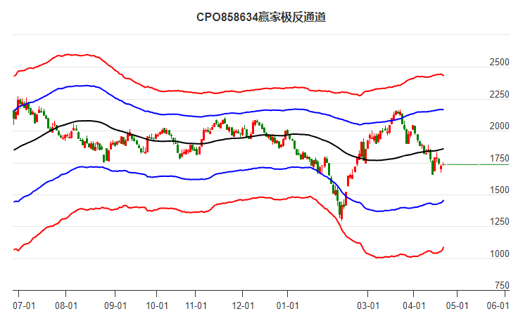 858634CPO赢家极反通道工具