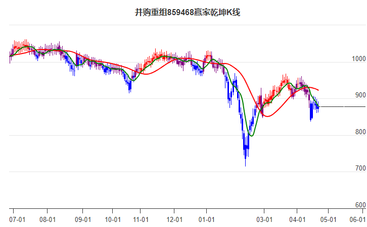 859468并购重组赢家乾坤K线工具