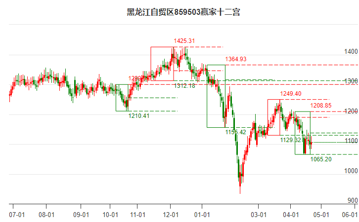 859503黑龙江自贸区赢家十二宫工具