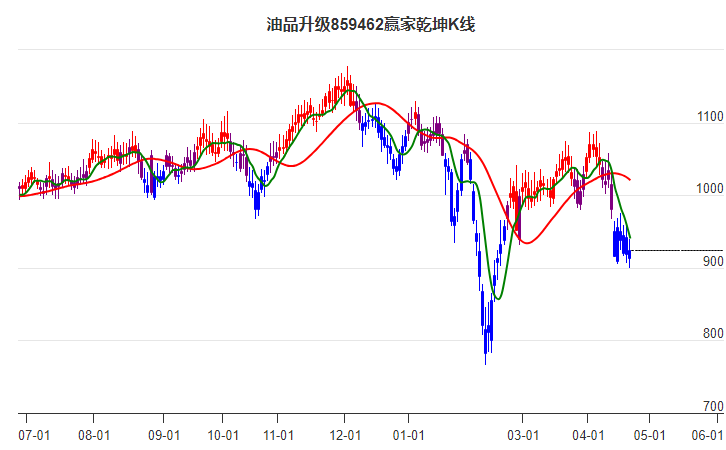 859462油品升级赢家乾坤K线工具
