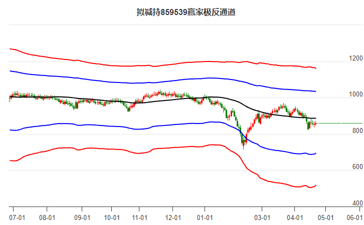 859539擬減持贏家極反通道工具 859539擬減持贏家極反通道工具
