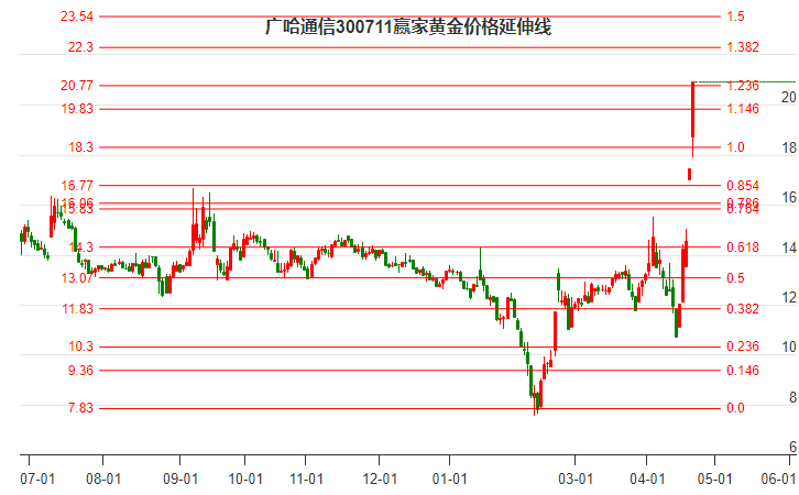 300711廣哈通信黃金價(jià)格延伸線工具 300711廣哈通信黃金價(jià)格延伸線工具
