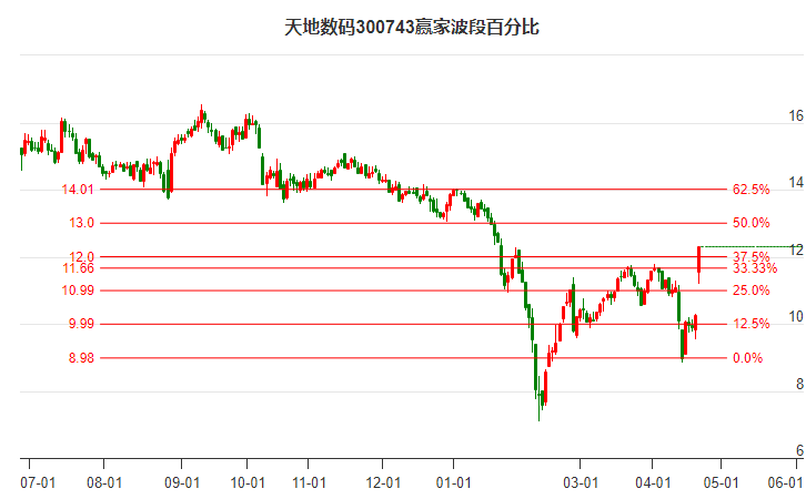 300743天地?cái)?shù)碼波段百分比工具