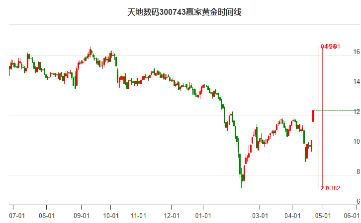 300743天地?cái)?shù)碼黃金時(shí)間周期線工具