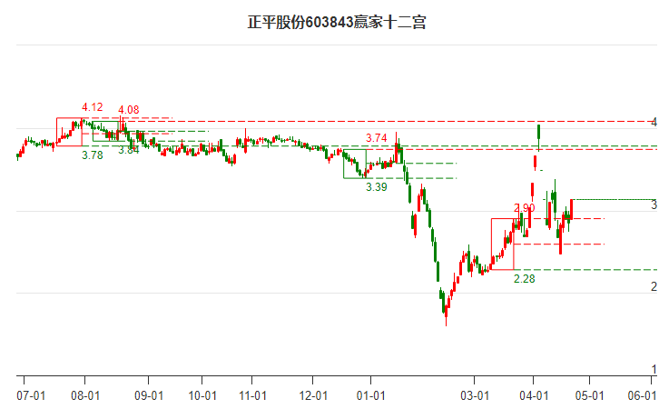 603843正平股份贏家十二宮工具