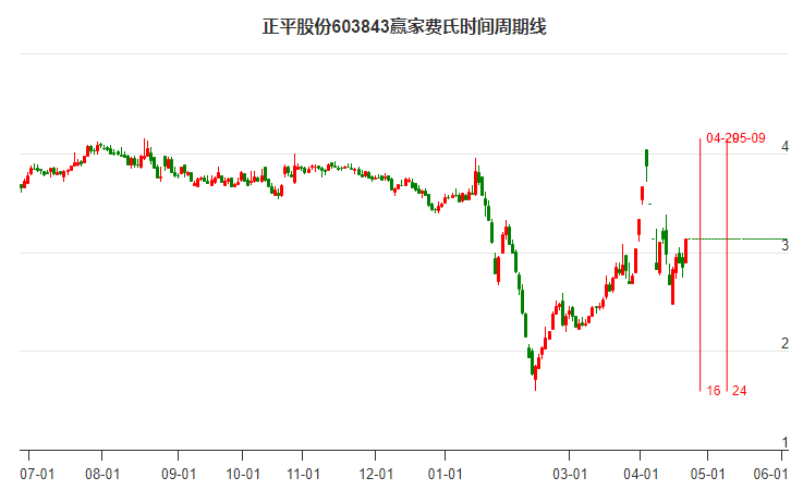 603843正平股份費(fèi)氏時(shí)間周期線工具