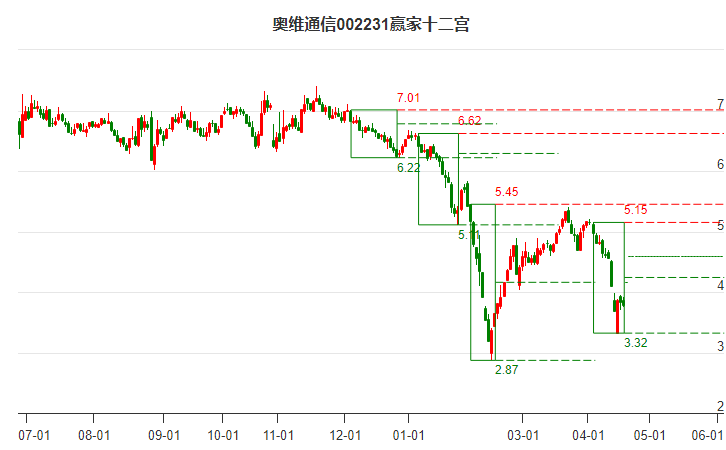 002231奧維通信贏家十二宮工具