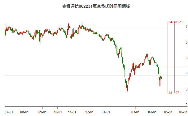 002231奧維通信費(fèi)氏時間周期線工具