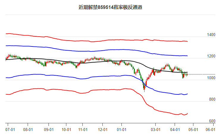 859514近期解禁贏家極反通道工具