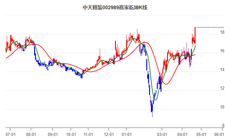 002989中天精裝贏家乾坤K線工具