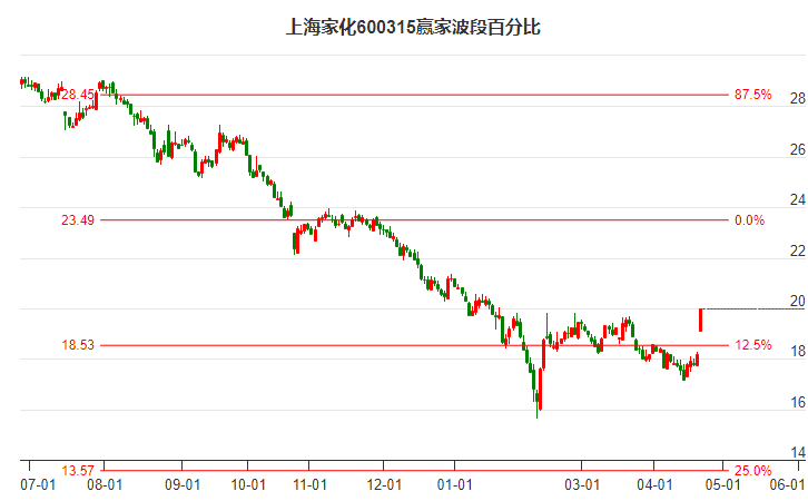 600315上海家化波段百分比工具