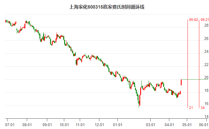 当天600315上海家化涨停，日用化工板块下个股上涨14个